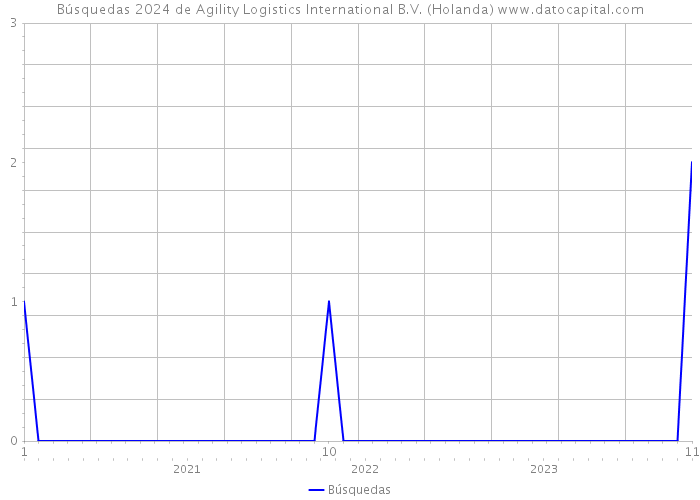 Búsquedas 2024 de Agility Logistics International B.V. (Holanda) 