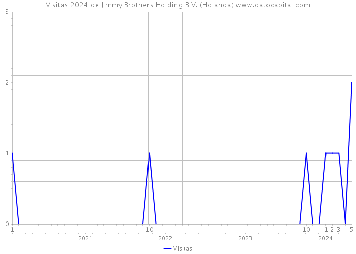 Visitas 2024 de Jimmy Brothers Holding B.V. (Holanda) 
