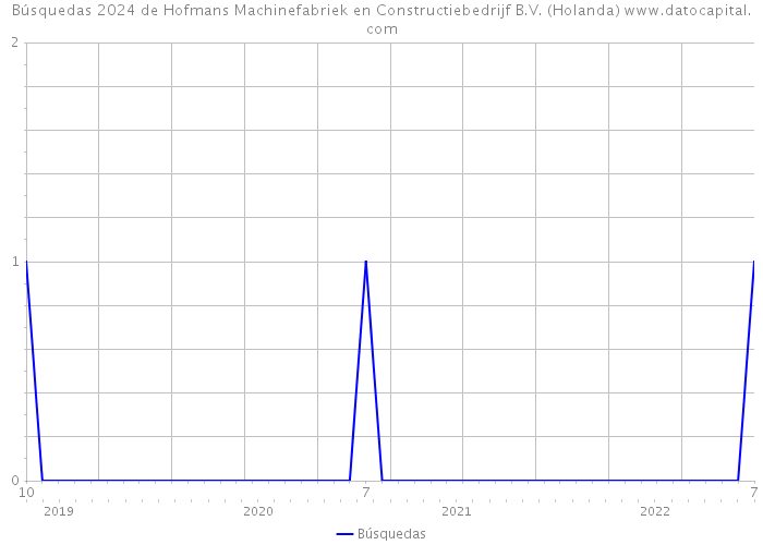 Búsquedas 2024 de Hofmans Machinefabriek en Constructiebedrijf B.V. (Holanda) 