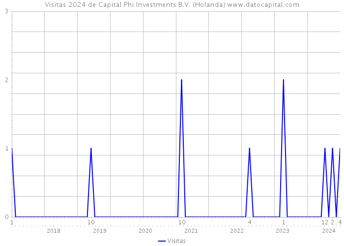 Visitas 2024 de Capital Phi Investments B.V. (Holanda) 