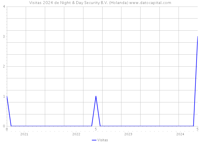 Visitas 2024 de Night & Day Security B.V. (Holanda) 