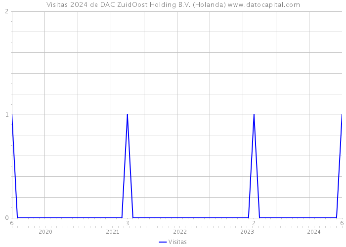 Visitas 2024 de DAC ZuidOost Holding B.V. (Holanda) 