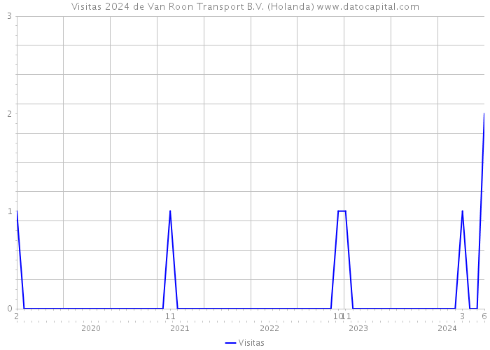 Visitas 2024 de Van Roon Transport B.V. (Holanda) 