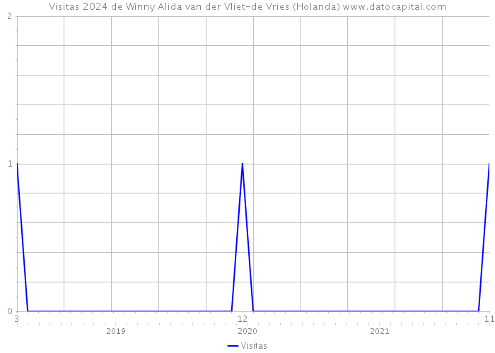 Visitas 2024 de Winny Alida van der Vliet-de Vries (Holanda) 