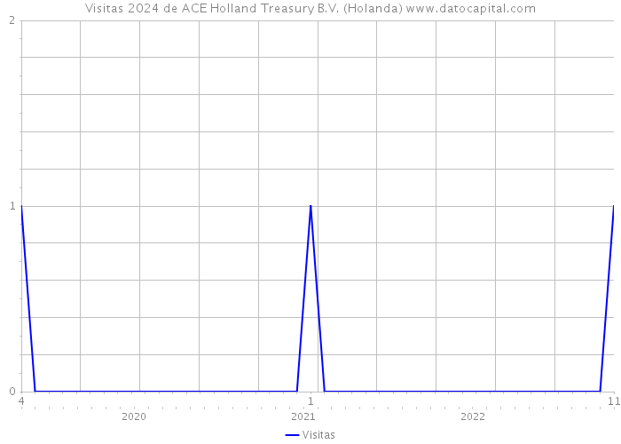 Visitas 2024 de ACE Holland Treasury B.V. (Holanda) 