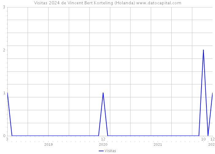 Visitas 2024 de Vincent Bert Korteling (Holanda) 