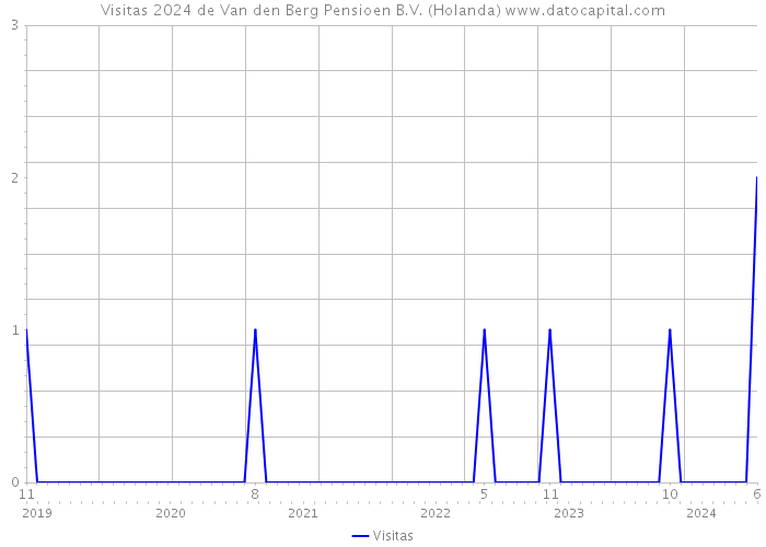 Visitas 2024 de Van den Berg Pensioen B.V. (Holanda) 