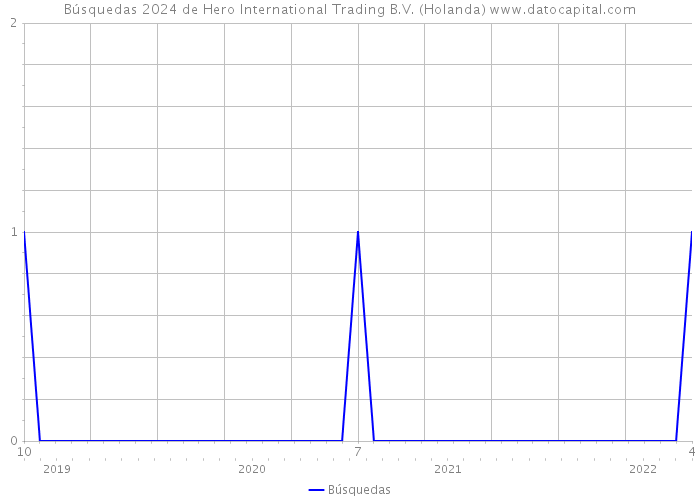 Búsquedas 2024 de Hero International Trading B.V. (Holanda) 