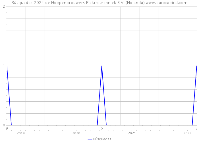 Búsquedas 2024 de Hoppenbrouwers Elektrotechniek B.V. (Holanda) 