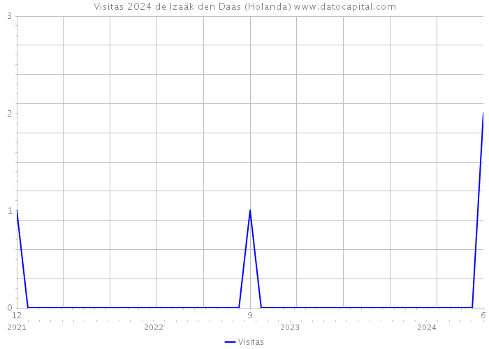 Visitas 2024 de Izaäk den Daas (Holanda) 