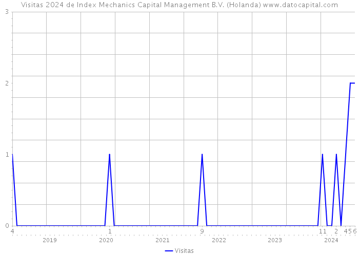 Visitas 2024 de Index Mechanics Capital Management B.V. (Holanda) 