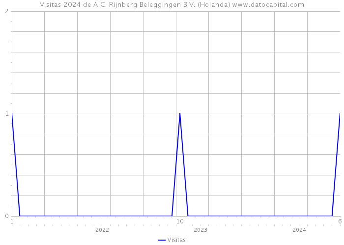 Visitas 2024 de A.C. Rijnberg Beleggingen B.V. (Holanda) 