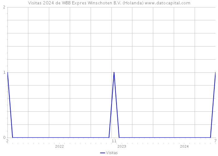 Visitas 2024 de WBB Expres Winschoten B.V. (Holanda) 