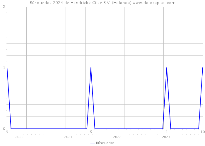 Búsquedas 2024 de Hendrickx Gilze B.V. (Holanda) 