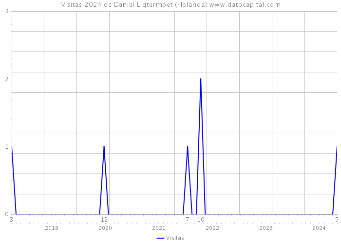 Visitas 2024 de Daniel Ligtermoet (Holanda) 