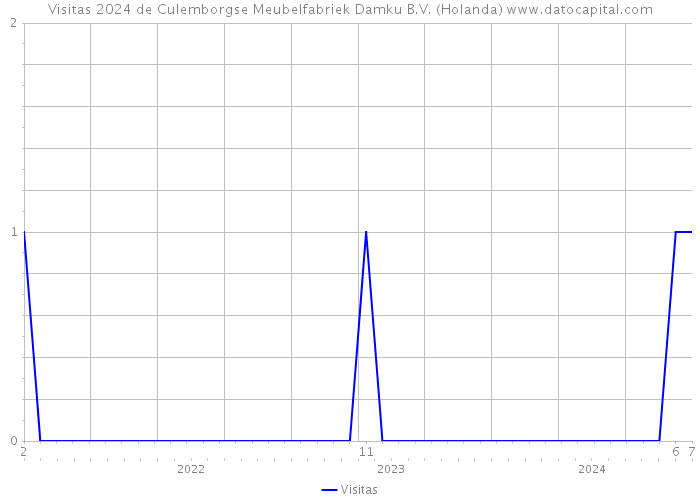 Visitas 2024 de Culemborgse Meubelfabriek Damku B.V. (Holanda) 