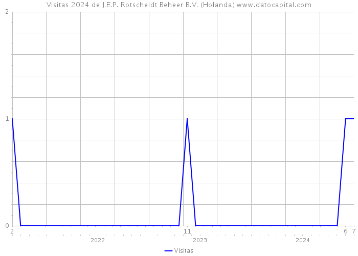 Visitas 2024 de J.E.P. Rotscheidt Beheer B.V. (Holanda) 