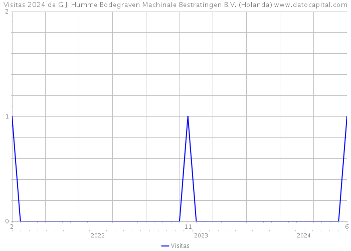 Visitas 2024 de G.J. Humme Bodegraven Machinale Bestratingen B.V. (Holanda) 