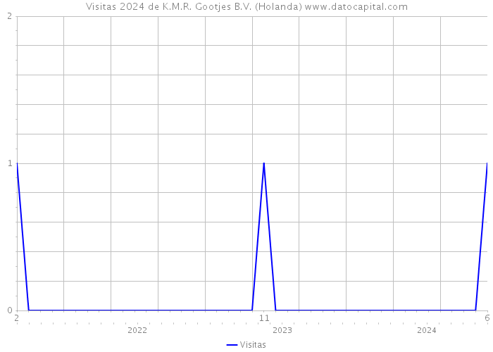 Visitas 2024 de K.M.R. Gootjes B.V. (Holanda) 