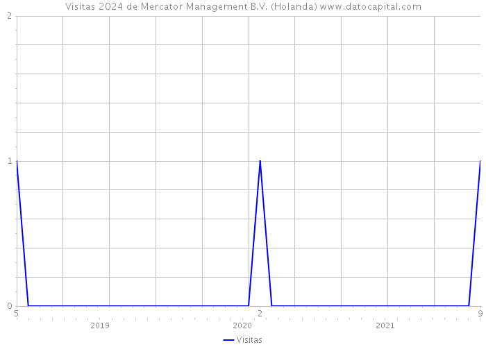 Visitas 2024 de Mercator Management B.V. (Holanda) 