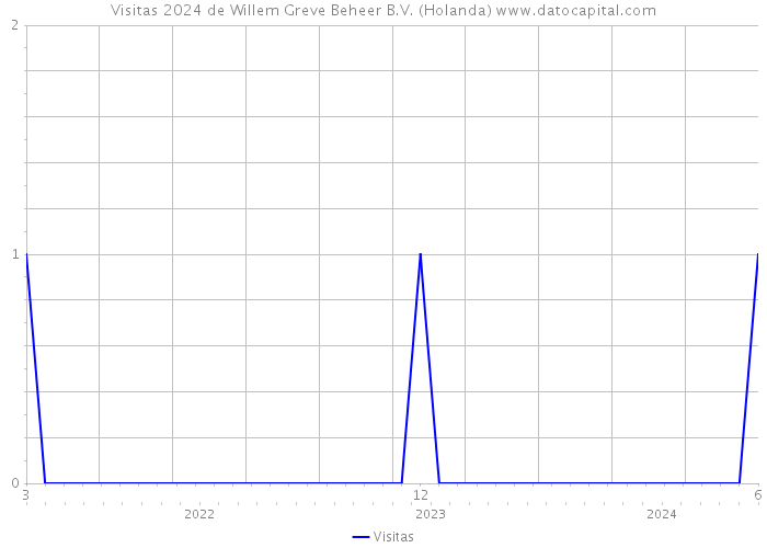 Visitas 2024 de Willem Greve Beheer B.V. (Holanda) 