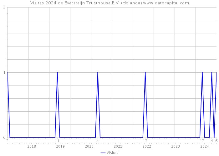 Visitas 2024 de Eversteijn Trusthouse B.V. (Holanda) 