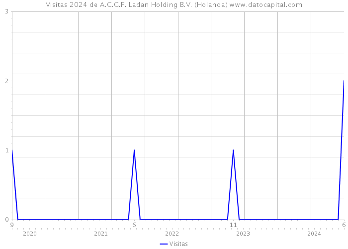 Visitas 2024 de A.C.G.F. Ladan Holding B.V. (Holanda) 