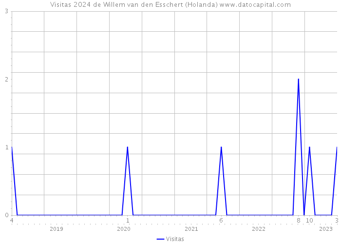 Visitas 2024 de Willem van den Esschert (Holanda) 