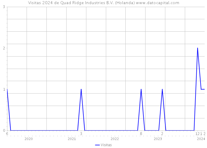 Visitas 2024 de Quad Ridge Industries B.V. (Holanda) 