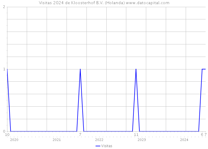 Visitas 2024 de Kloosterhof B.V. (Holanda) 