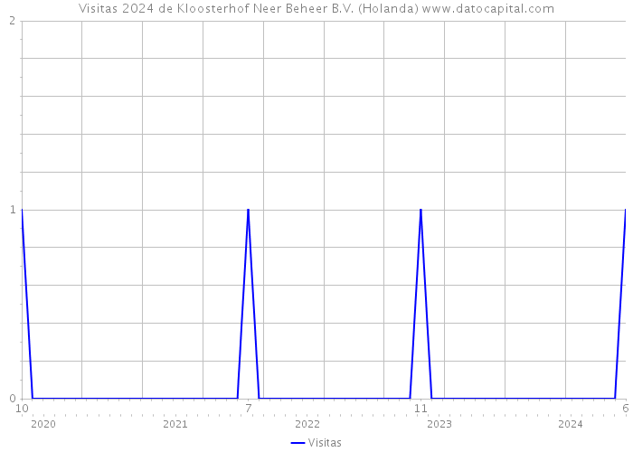 Visitas 2024 de Kloosterhof Neer Beheer B.V. (Holanda) 