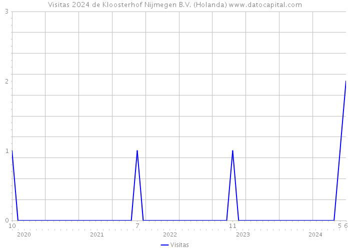 Visitas 2024 de Kloosterhof Nijmegen B.V. (Holanda) 