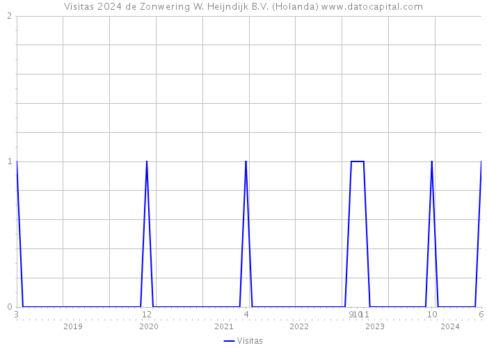 Visitas 2024 de Zonwering W. Heijndijk B.V. (Holanda) 