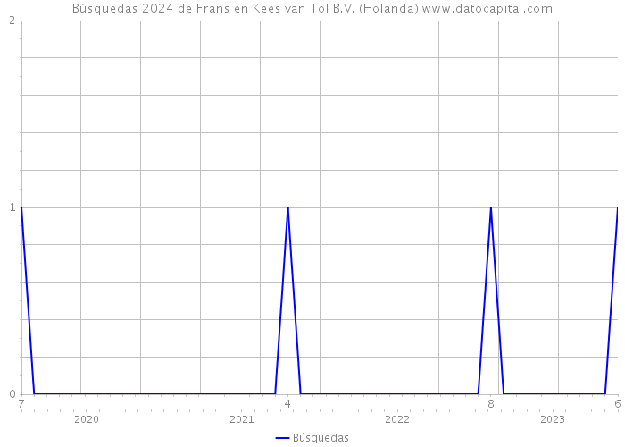 Búsquedas 2024 de Frans en Kees van Tol B.V. (Holanda) 