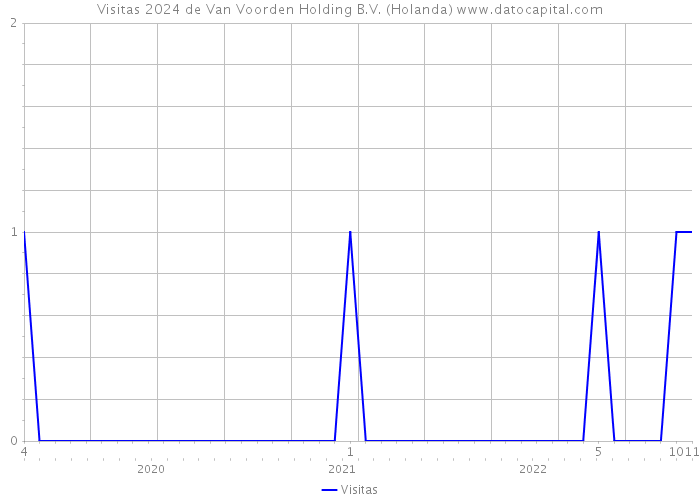 Visitas 2024 de Van Voorden Holding B.V. (Holanda) 
