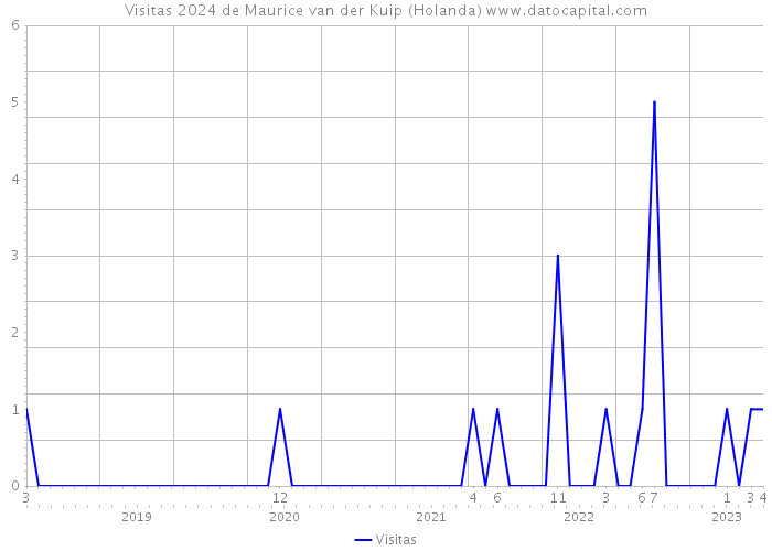 Visitas 2024 de Maurice van der Kuip (Holanda) 