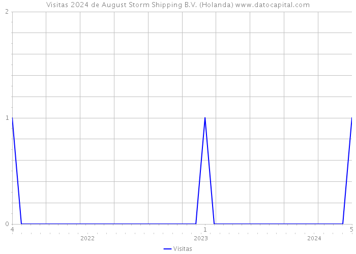 Visitas 2024 de August Storm Shipping B.V. (Holanda) 