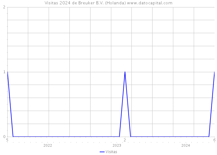 Visitas 2024 de Breuker B.V. (Holanda) 
