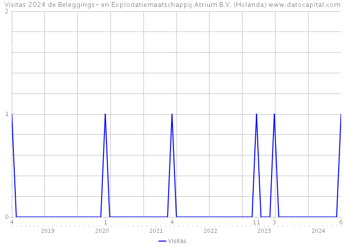 Visitas 2024 de Beleggings- en Exploitatiemaatschappij Atrium B.V. (Holanda) 