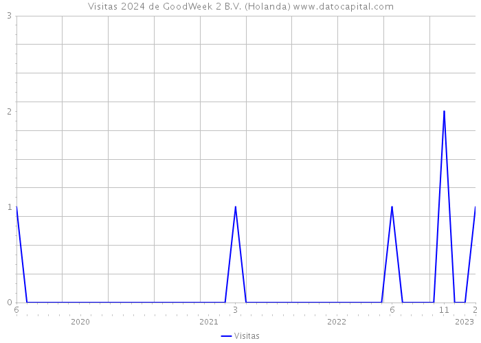 Visitas 2024 de GoodWeek 2 B.V. (Holanda) 