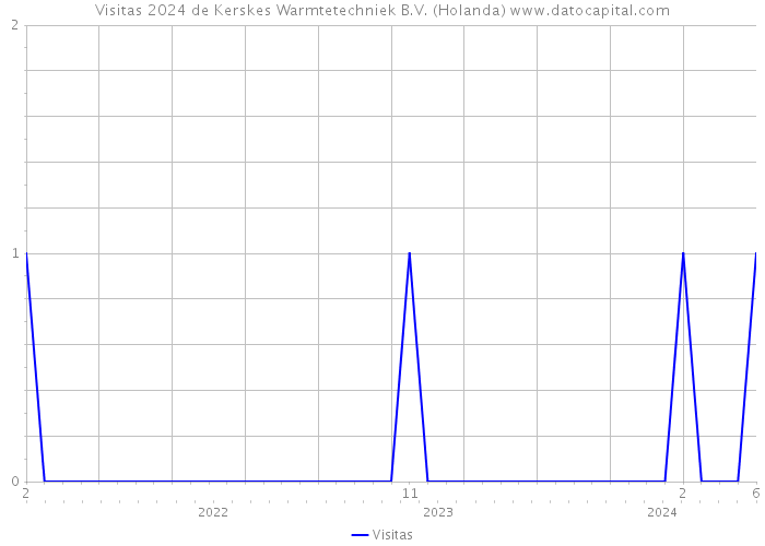 Visitas 2024 de Kerskes Warmtetechniek B.V. (Holanda) 