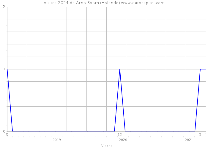 Visitas 2024 de Arno Boom (Holanda) 