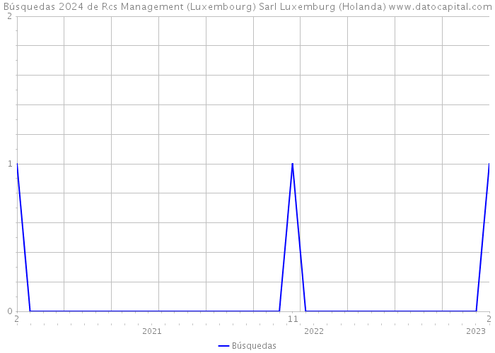 Búsquedas 2024 de Rcs Management (Luxembourg) Sarl Luxemburg (Holanda) 