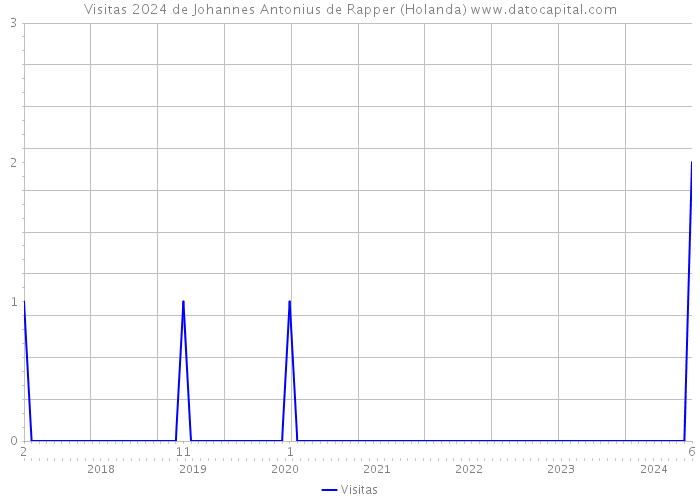 Visitas 2024 de Johannes Antonius de Rapper (Holanda) 