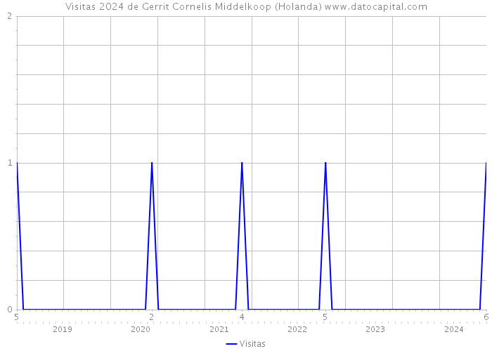 Visitas 2024 de Gerrit Cornelis Middelkoop (Holanda) 