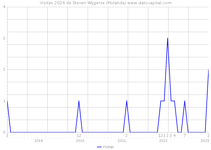 Visitas 2024 de Steven Wijgerse (Holanda) 