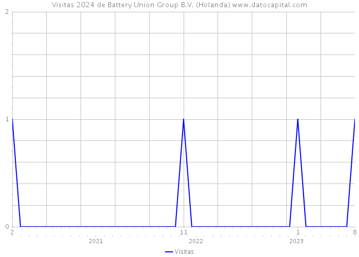 Visitas 2024 de Battery Union Group B.V. (Holanda) 