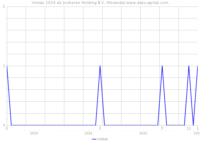 Visitas 2024 de Jonkeren Holding B.V. (Holanda) 