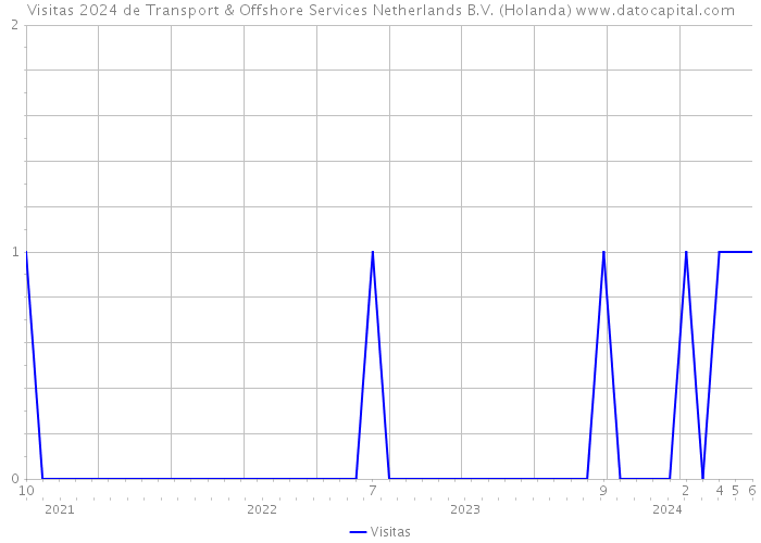 Visitas 2024 de Transport & Offshore Services Netherlands B.V. (Holanda) 