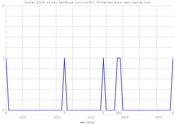 Visitas 2024 de van Sambeek Lexicon B.V. (Holanda) 